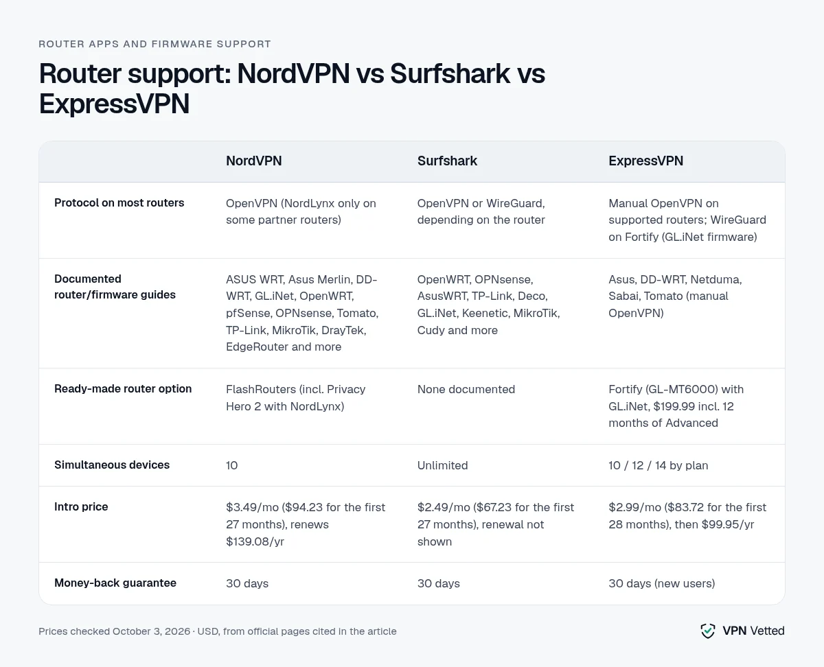 Comparison chart of NordVPN, Surfshark and ExpressVPN router support